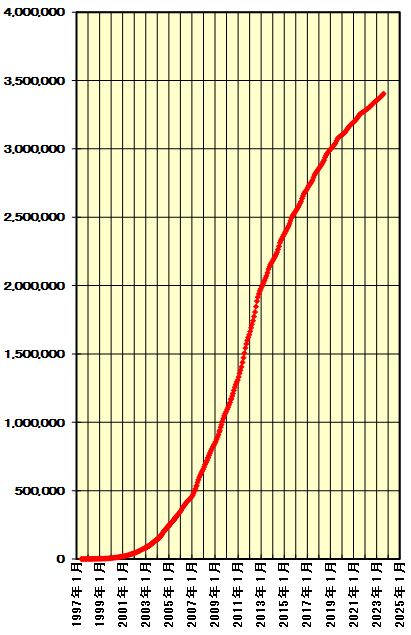 キリ番グラフ