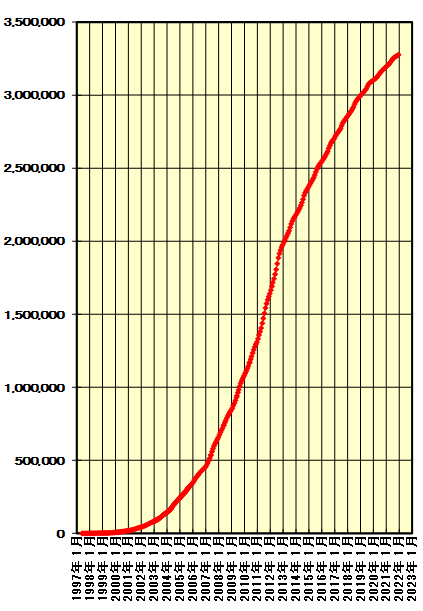 キリ番グラフ