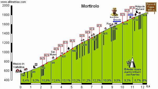 Mortirolo